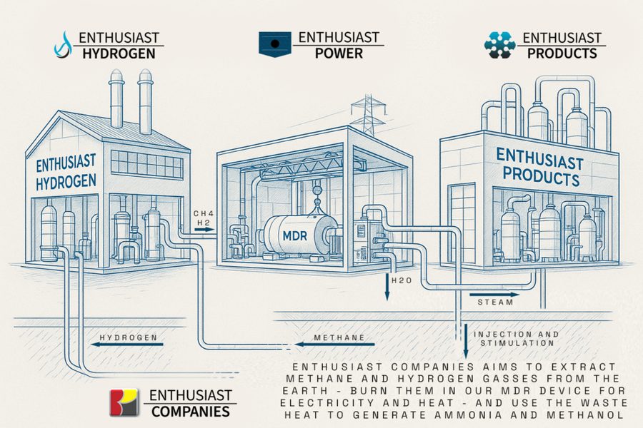 Enthusiast Companies platform vision: Methane and hydrogen → MK6-NGT generator → Power and Products